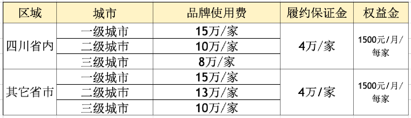 蜀滋香单店开店加盟费用表